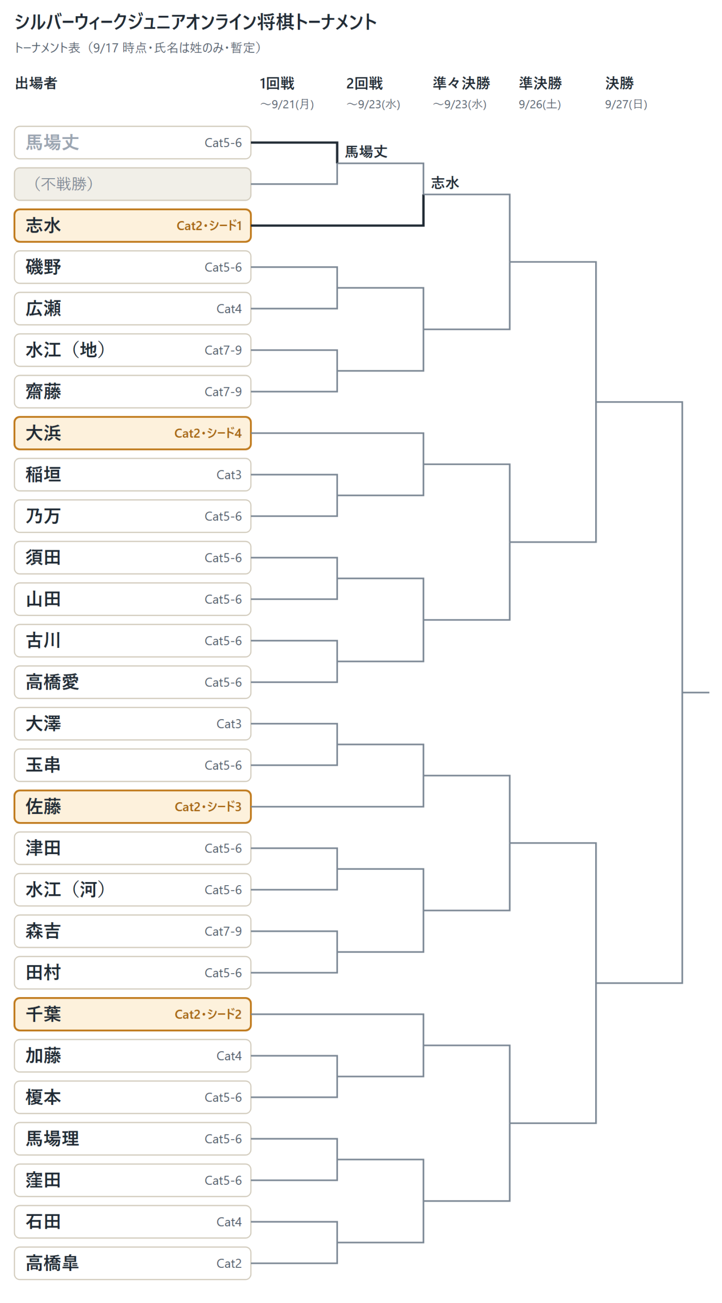 シルバーウィークジュニアオンライン将棋トーナメントのトーナメント表(氏名は姓のみ)
